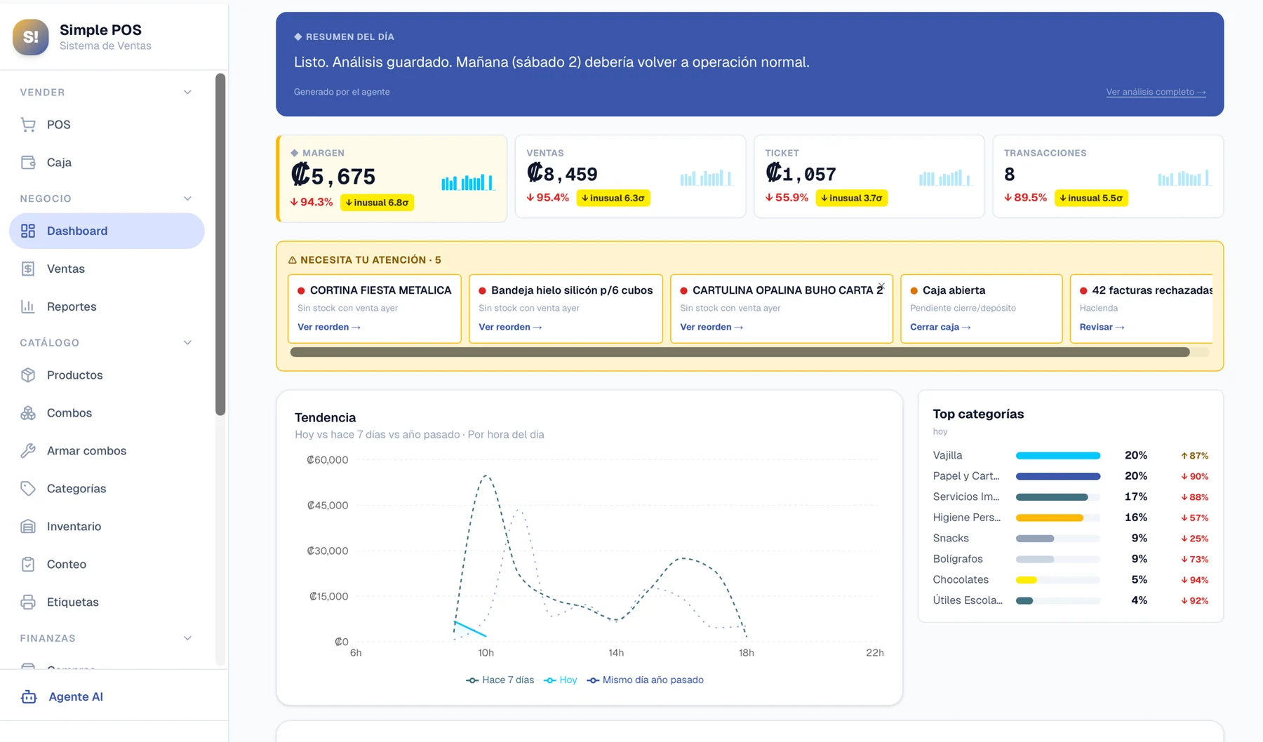 Dashboard de SimplePOS con resumen del día generado por el agente de IA y detección de anomalías estadísticas en métricas operativas.